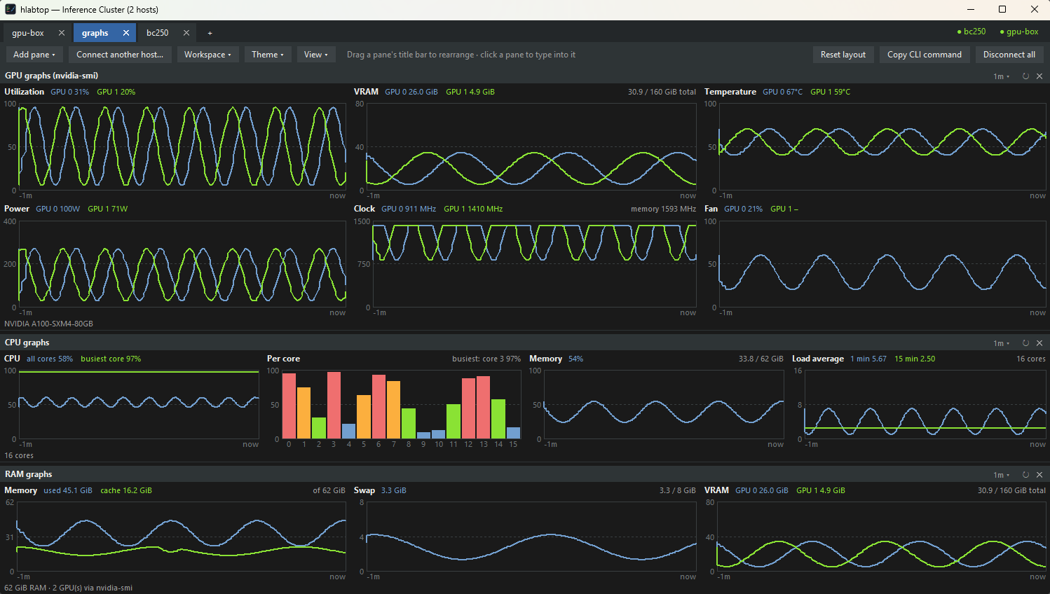 A dashboard of GPU, CPU and RAM graph panes showing utilization, VRAM, temperature, power, clocks, fan speed, per-core load, memory and swap over the last minute